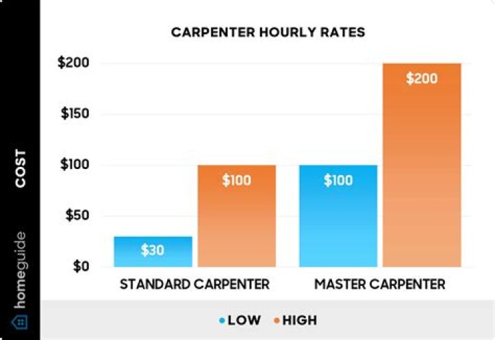 
How Much Money Does The Carpenters Make? Latest Income Salary
